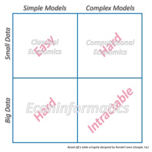  Simple Models + Big Data = Econinformatics